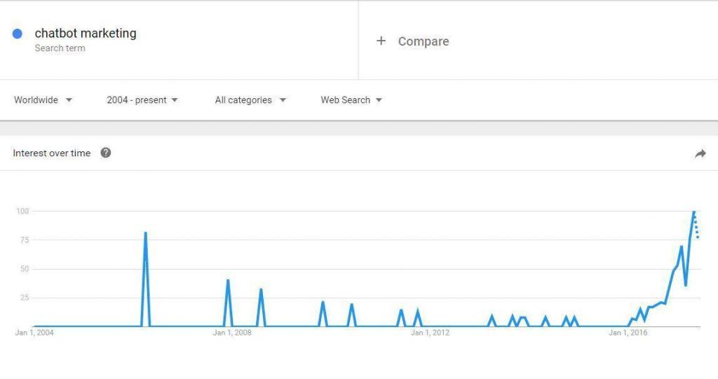 Pourquoi les chatbots sont-ils populaires?