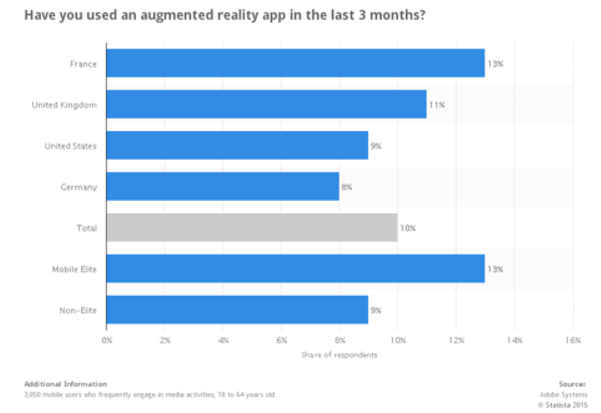 Mobile Umfrage zu AR App-Nutzern