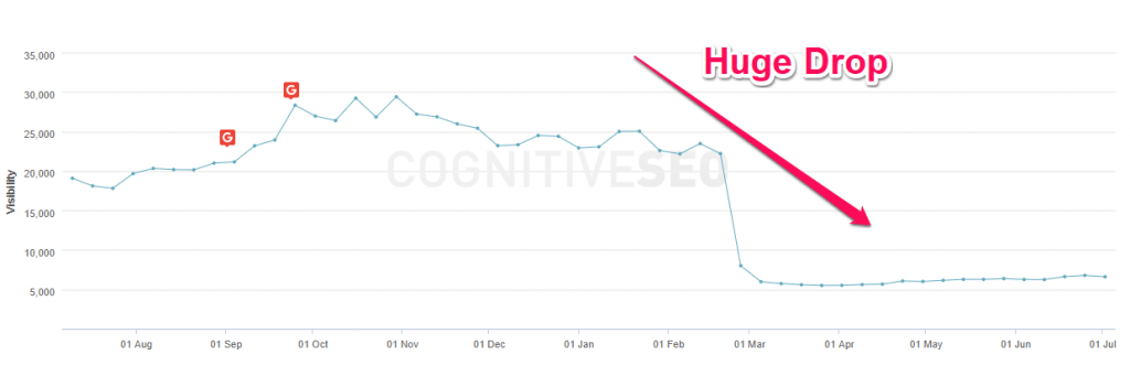 SEO Sichtbarkeit gamerant.com