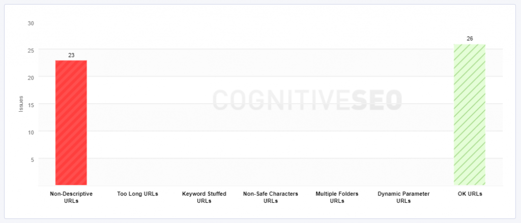 Schlüsselwörter in URLs SEO Tools