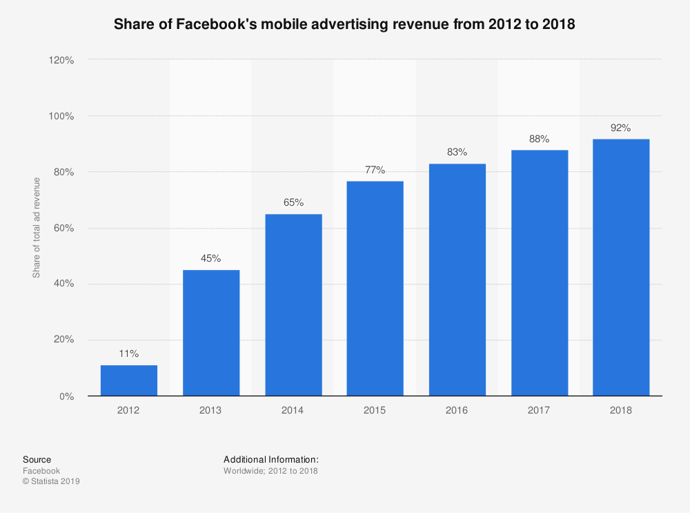Facebook移動廣告收入增長