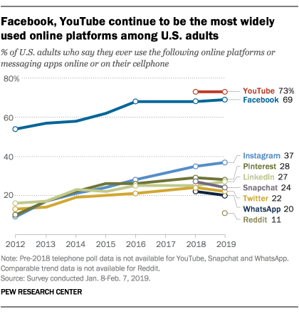 Статистика рекламы в Facebook