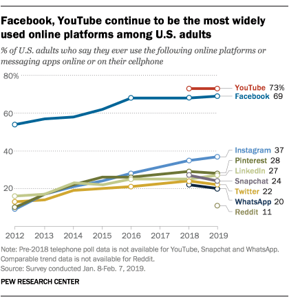 Facebook廣告統計