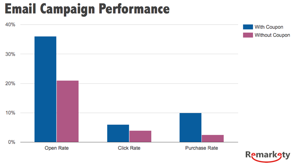 E-Mail-Marketing roi