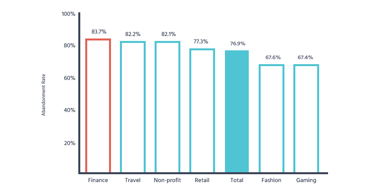 Estadísticas de abandono de carritos por industria