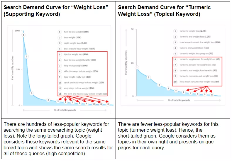 comparación de curvas de demanda de búsqueda