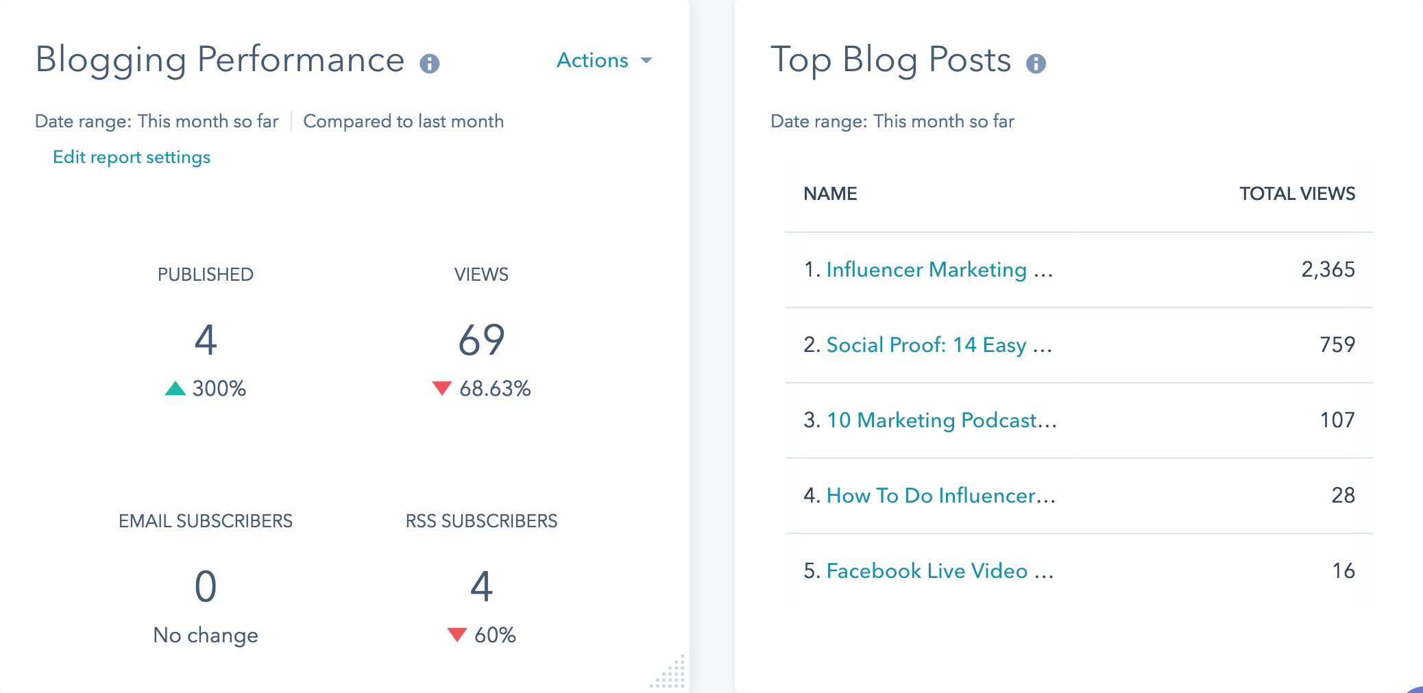 Blogging Performance HubSpot Example