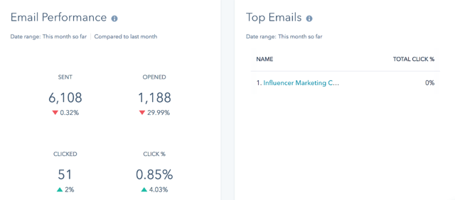 HubSpot Email Performance Example