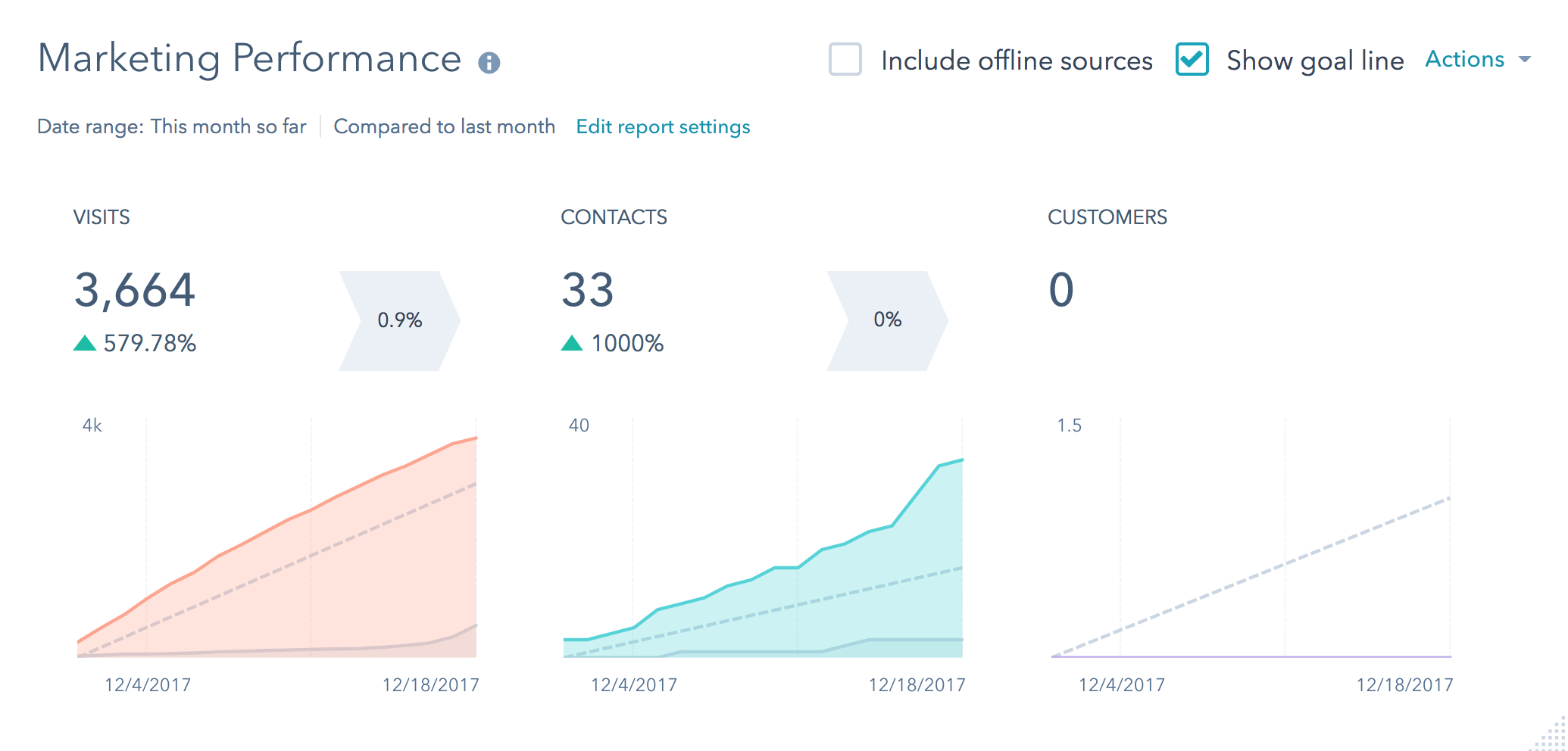 Automated Marketing Perfomance HubSpot Example