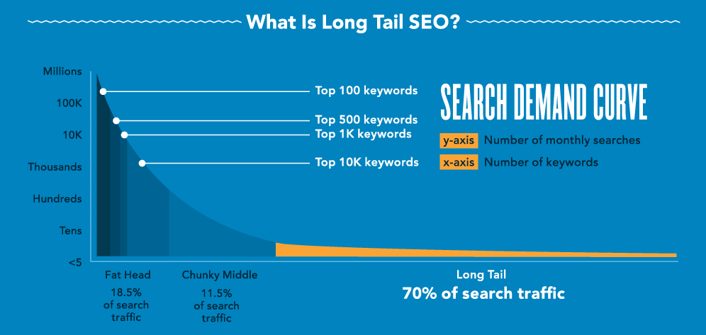 SEO ekor panjang