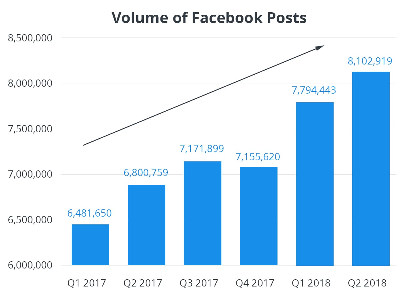 Volumul postărilor pe Facebook