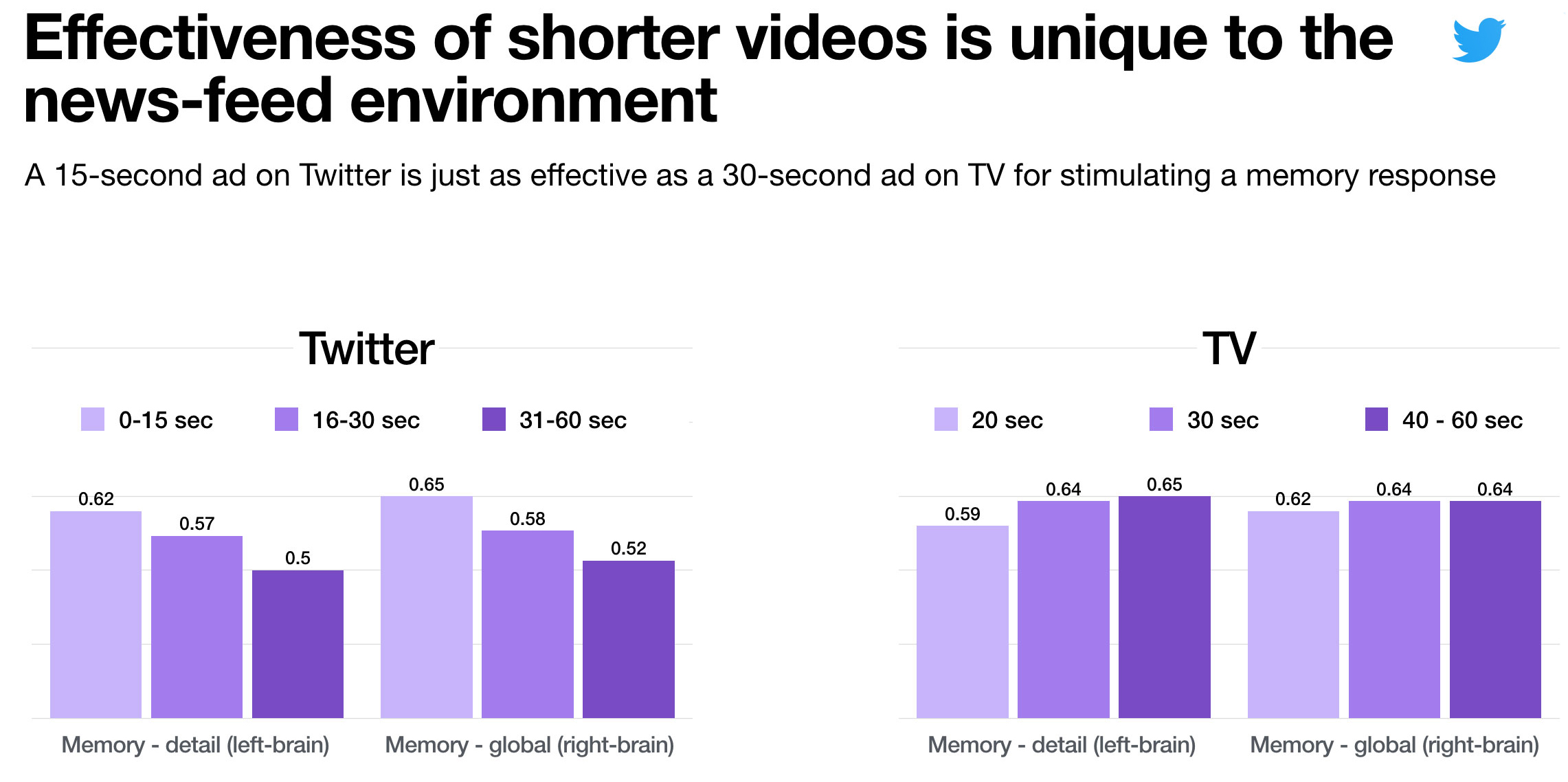 vidéo plus courte