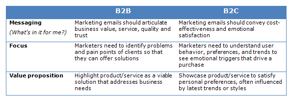 Marketing por correo electrónico B2B