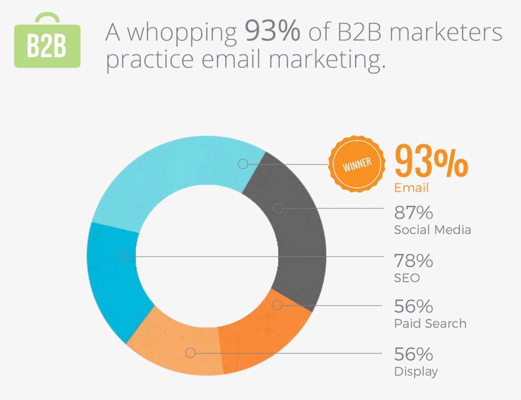 Marketing e-mailowy B2B