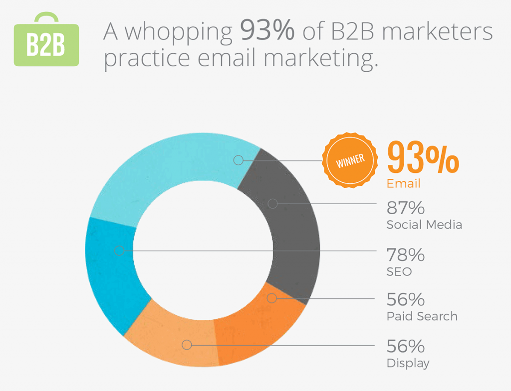 Marketing por correo electrónico B2B