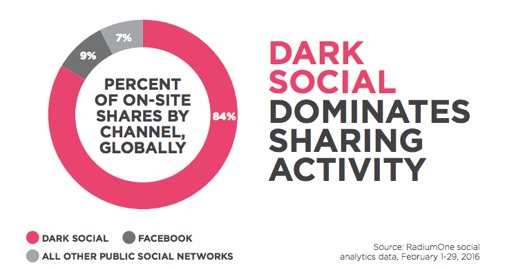 Dark Social - Analiz Verileri