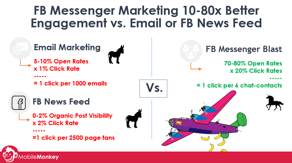 Comparaison marketing FB Messenger
