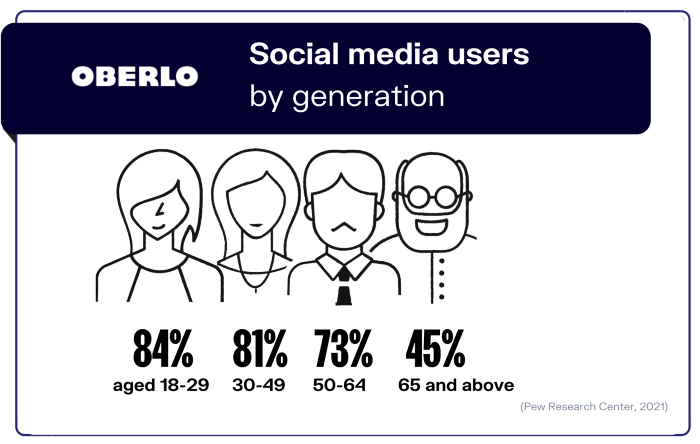 Social media users by generation - social media marketing statistics