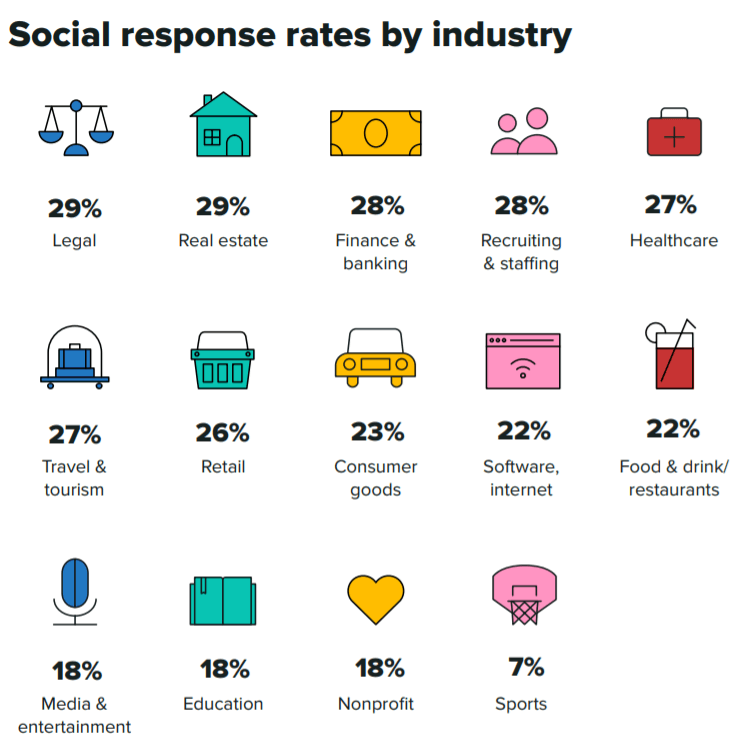 Social response rates by industry - social media marketing statistics