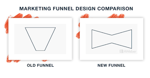 Comparaison de la conception des entonnoirs de marketing