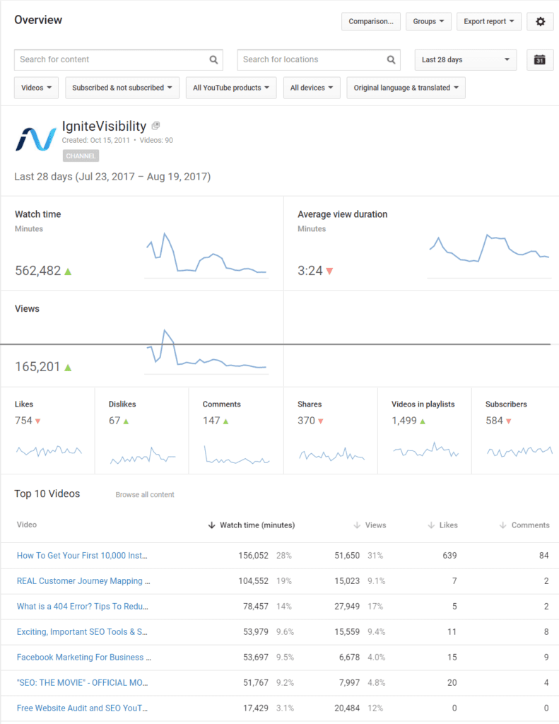 Erhöhen Sie die YouTube-Traffic-Analyse