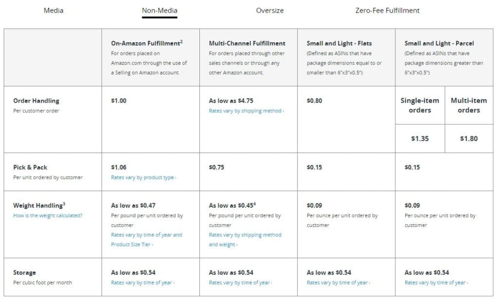 Amazon Listing Optimization 