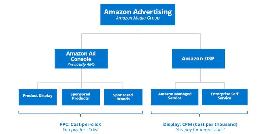 structura publicitară Amazon