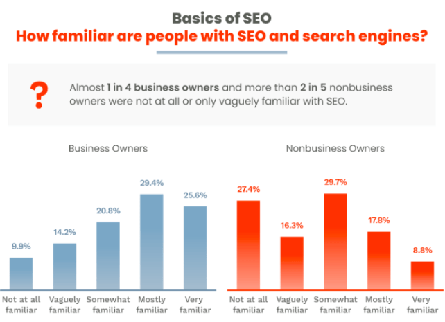 Chart of business owners' responses to how well they understand SEO
