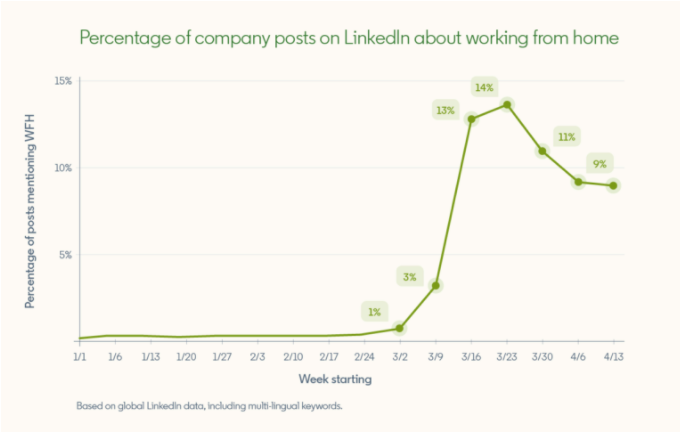 Il coinvolgimento di LinkedIn aumenta del 76% per i contenuti "Lavoro da casa"