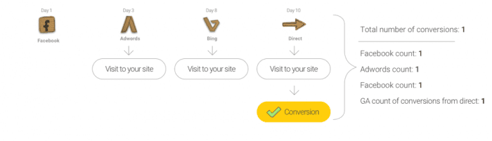 Comparaison des conversions