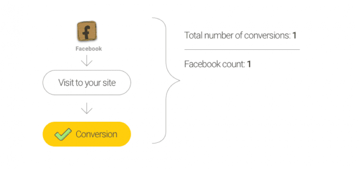 conversion Facebook
