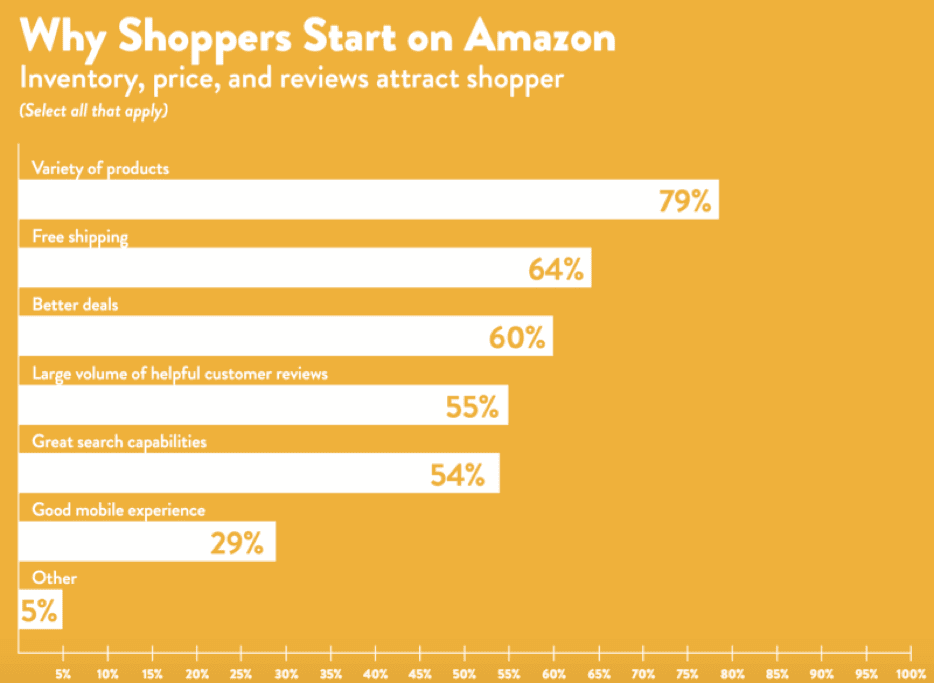 Amazon - début de la recherche de produits