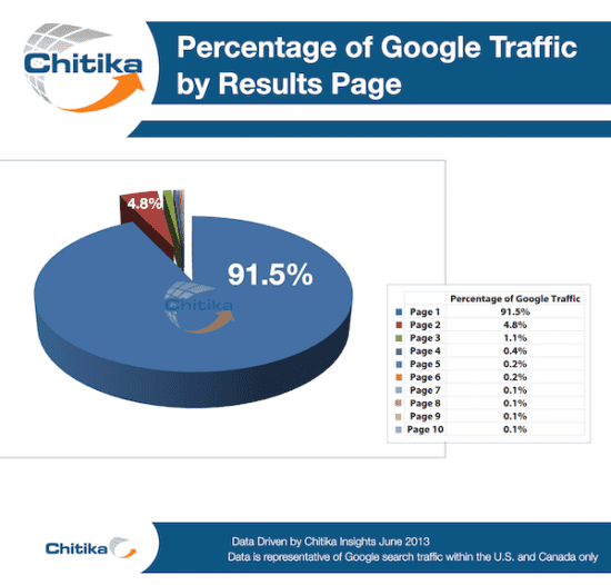 Google-Traffic nach Ergebnisseite