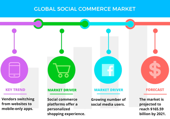 Mercato globale del social commerce