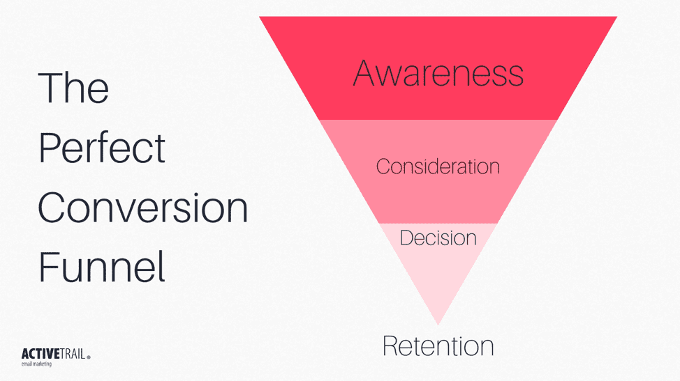 Funnel перевод. Consideration в маркетинге. Conversion Funnel. Воронка KPI. Воронка продаж и KPI.