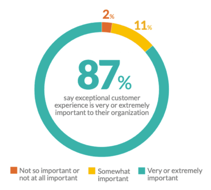 87% CX, маркетологов и аналитиков считают, что CX важен