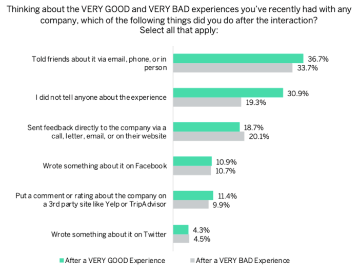 33% потребителей рассказывают людям о плохом опыте общения с брендом.