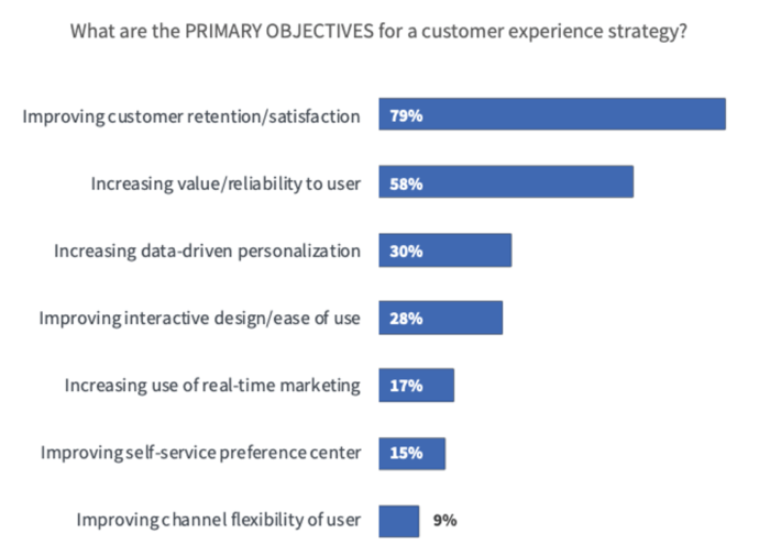 79% маркетологов говорят, что цель CX-стратегии - улучшить удержание