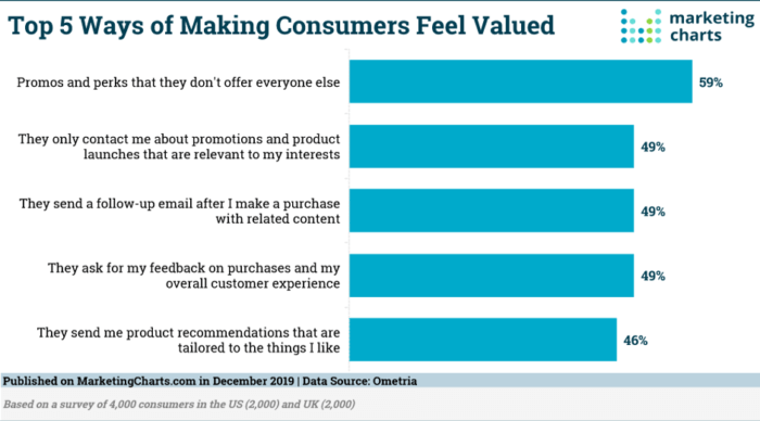 5 лучших способов заставить потребителей почувствовать себя ценными