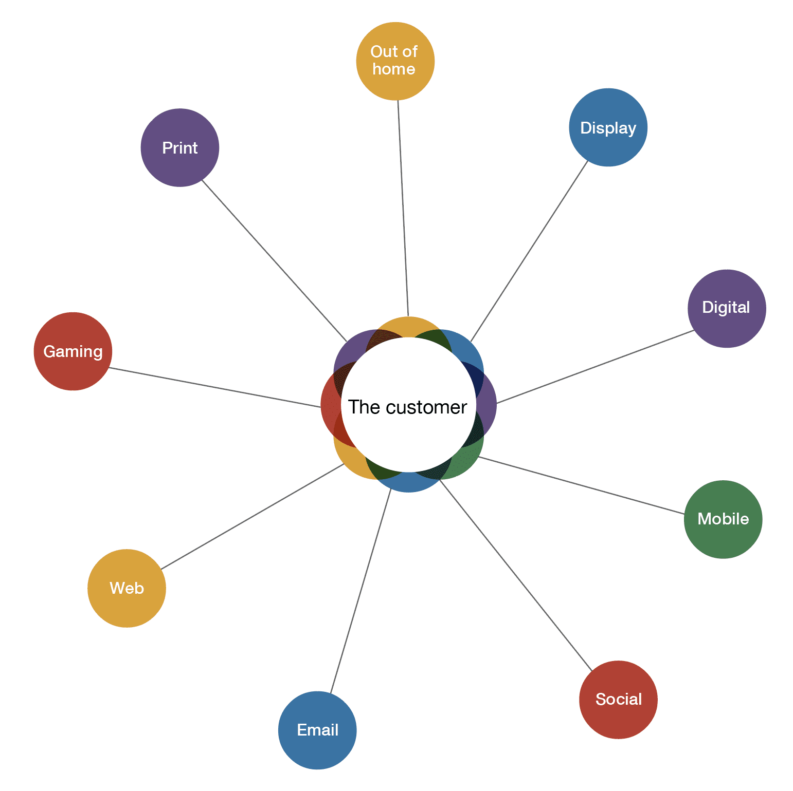 Le marketing omnicanal et le client