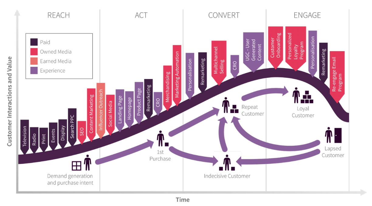 Wielokanałowy cykl życia klienta