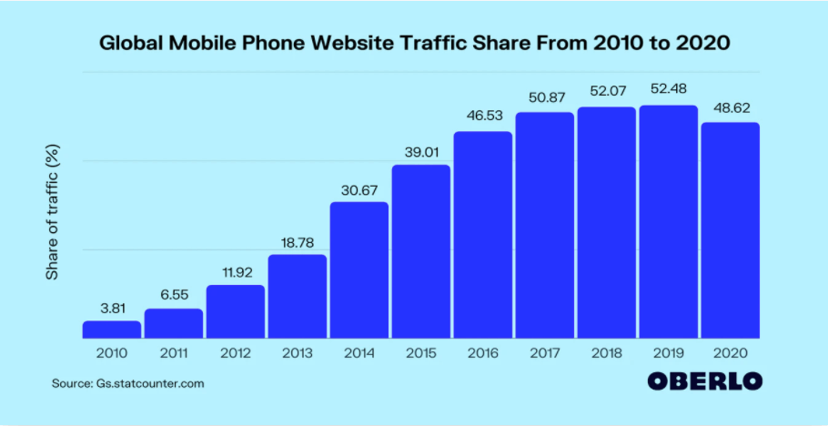 글로벌 휴대폰 웹 트래픽 마케팅 통계