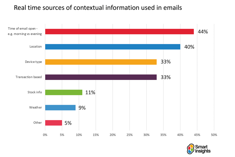 E-posta otomasyon verileri