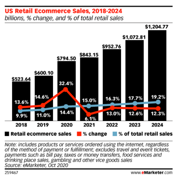 Рост маркетинга электронной коммерции США