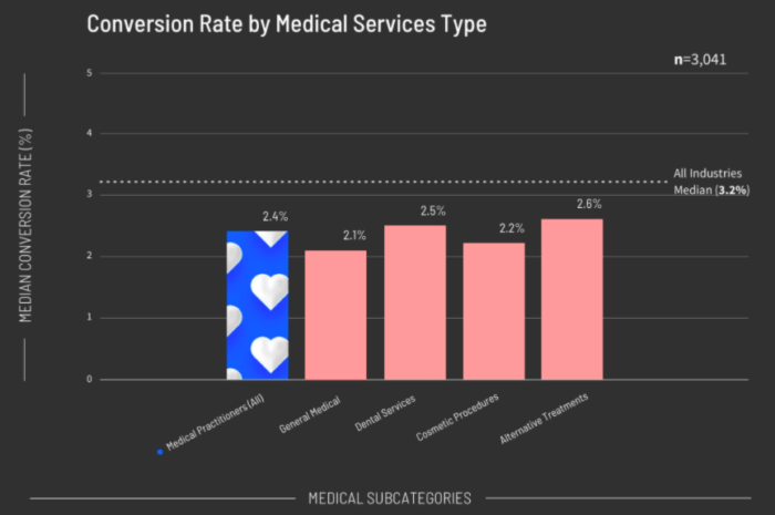 การแปลงการตลาดผ่านเว็บบริการทางการแพทย์ Medical