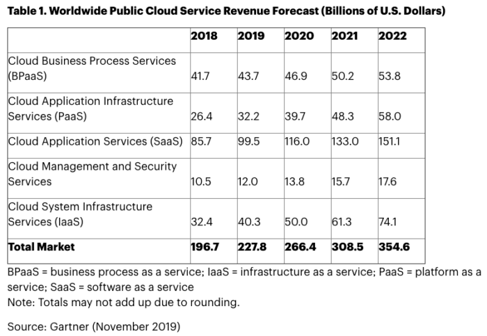 Adopsi cloud yang menandai produk teknologi