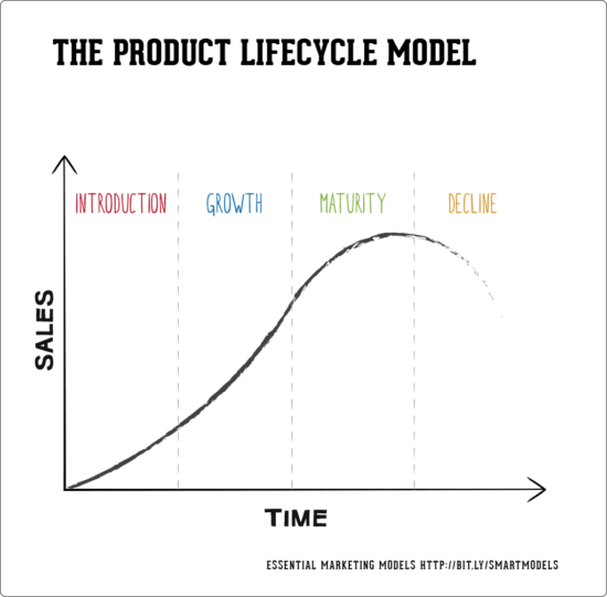 نموذج دورة حياة المنتج