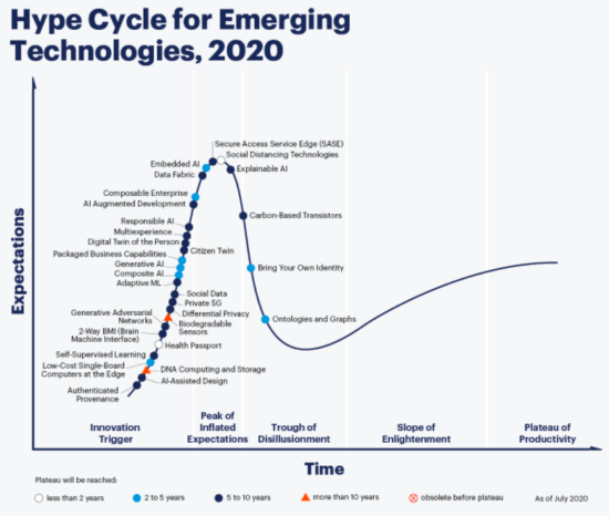 Gartner Hype Cycle per il marketing dei prodotti tecnologici