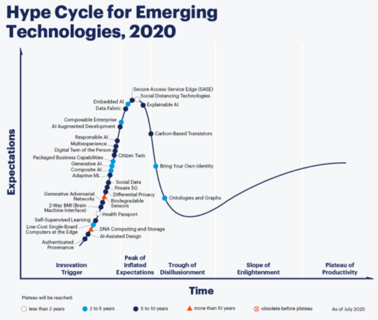 Gartner 技术产品营销炒作周期