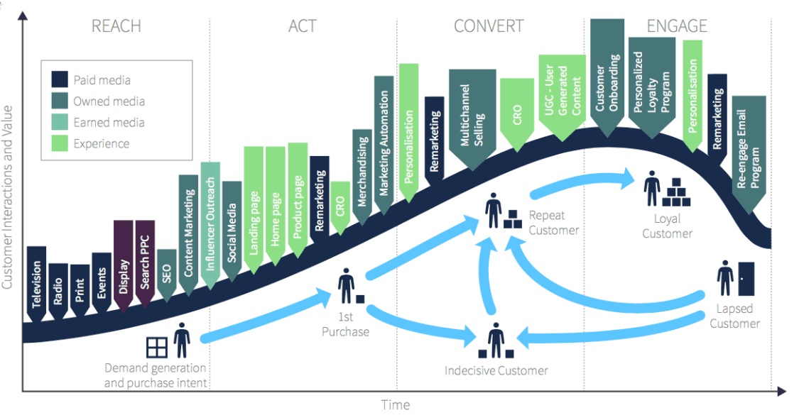 دورة حياة التسويق الرقمي
